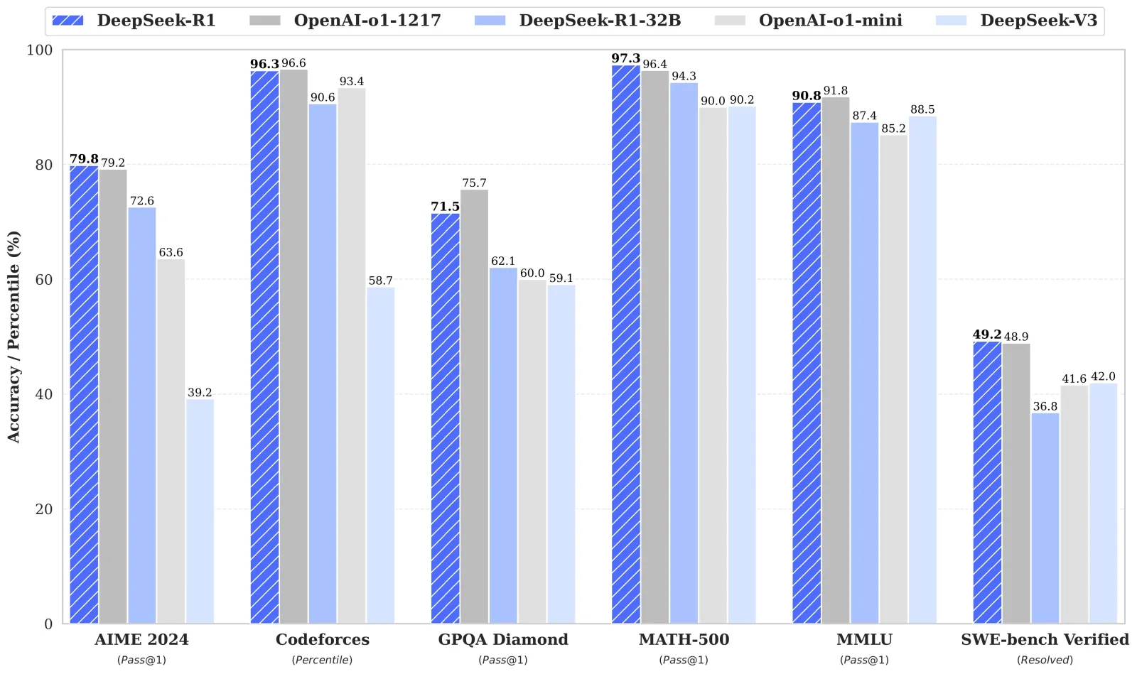 a chart demonstrating the performance of DeepSeekR1 against models from openai.