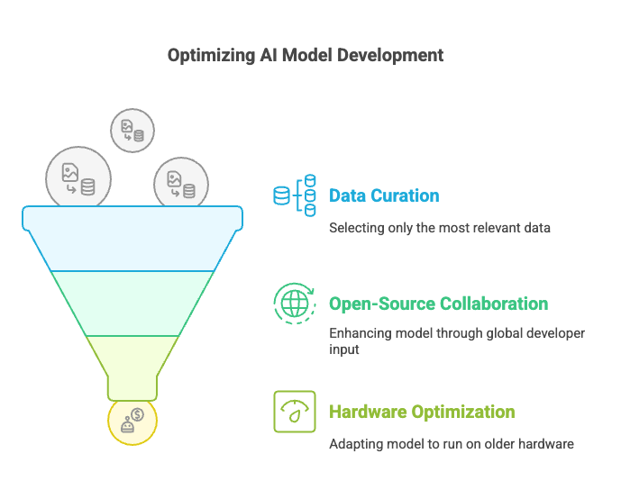 an illustration showing a funnel flow of how an ai model is optimised. from data curation, open-source collaboration to hardware selection